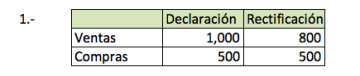 datos falsos 360x76 Rectifico mi Declaración por Primera Vez y no tengo multa alguna