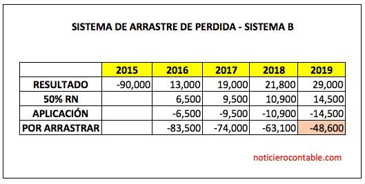 sistema B