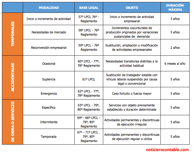 contrato sujetos a modalidad