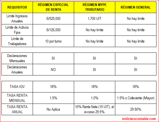 Obligaciones tributarias de los Regimenes Tributario