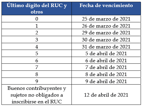 Cronograma de Vencimiento Declaración Jurada Anual 2020