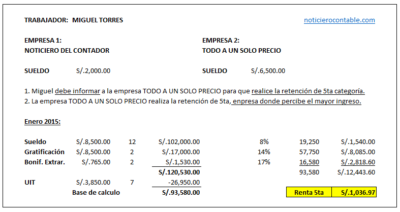 Carta Inductiva por inconsistencia en renta de 5ta 