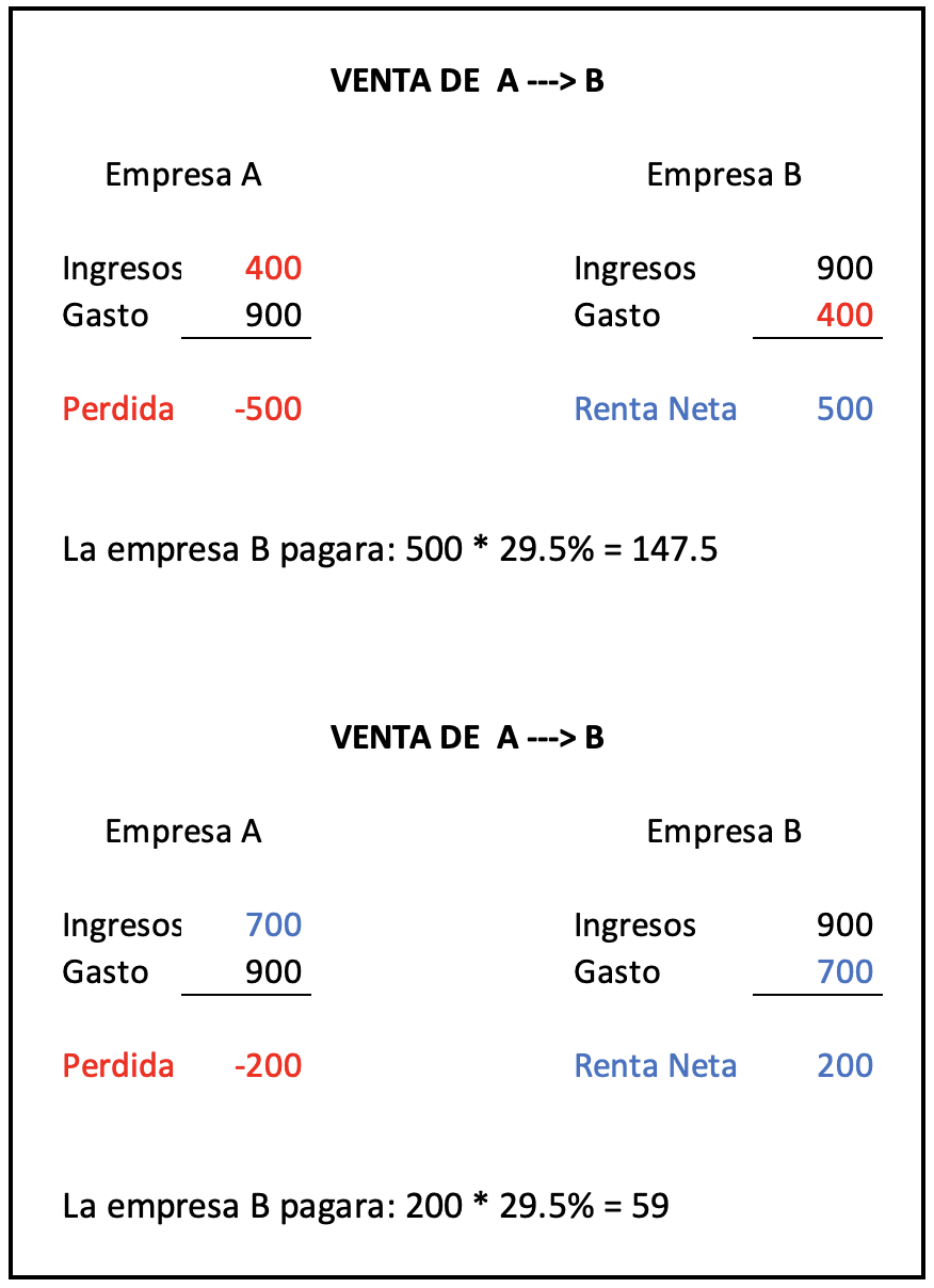 Planeamiento Taributario . Valor de Mercado