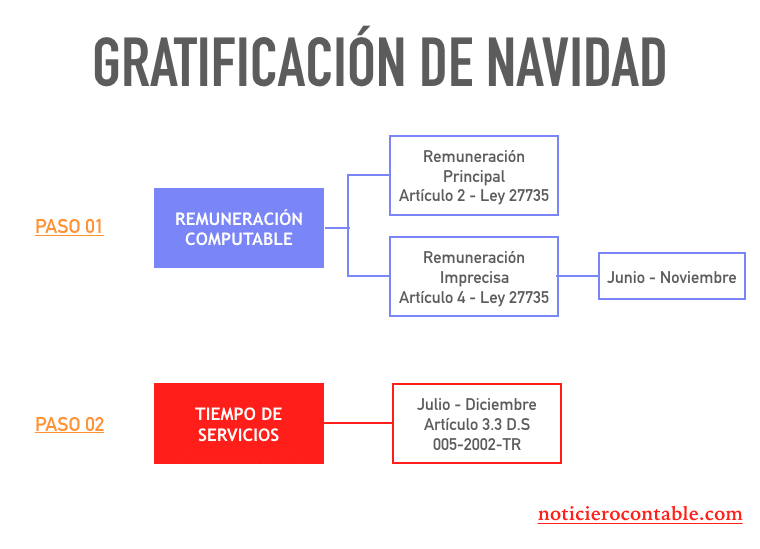 gratificacion de navidad gratificacion de navidad