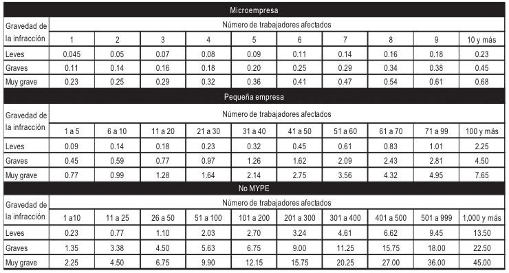 multas laborales en una inspección laboral 2017 noticiero contable