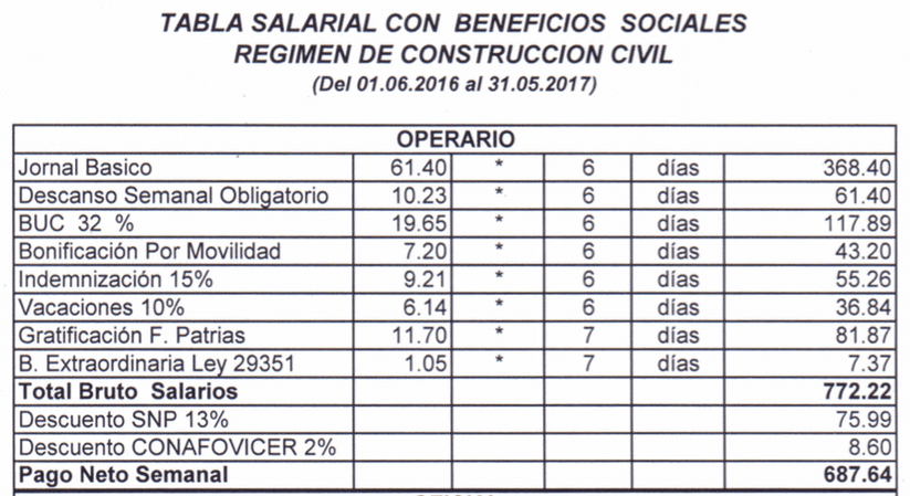 Costo De Un Empleado Con Sueldo Basico 2016 Ecuador | tablas salariales de construcci 243 n civil 2016 2017 Costo De Un Empleado Con Sueldo Basico 2016 Ecuador | tablas salariales de construcci 243 n civil 2016 2017