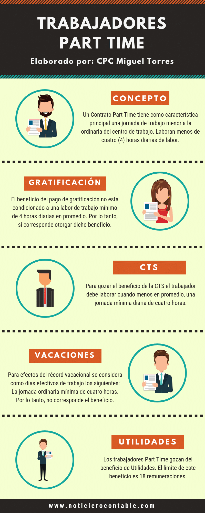 ¿Cuánto se cobra un trabajo part time