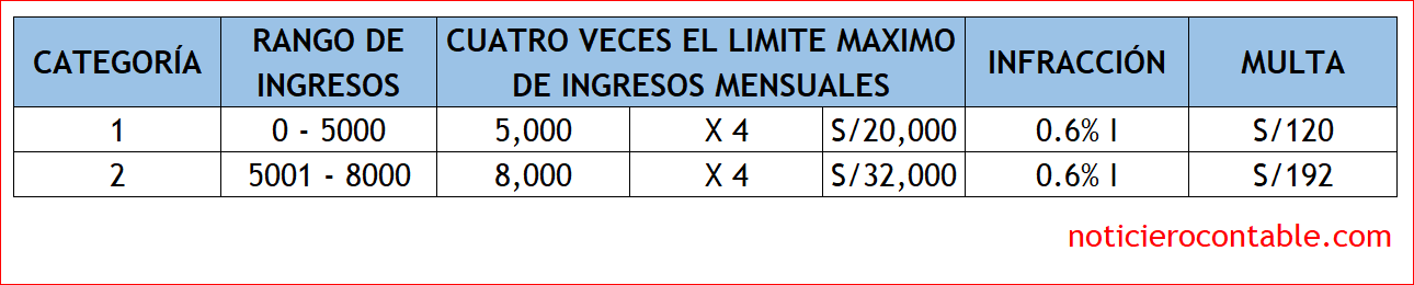 multa nuevo rus 2021