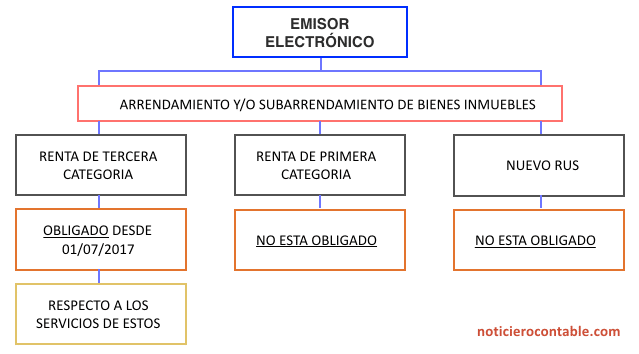 Obligacion Comprobantes Electronicos