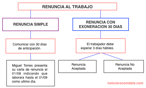 Modelo de Carta de Renuncia con Exoneración de 30 días