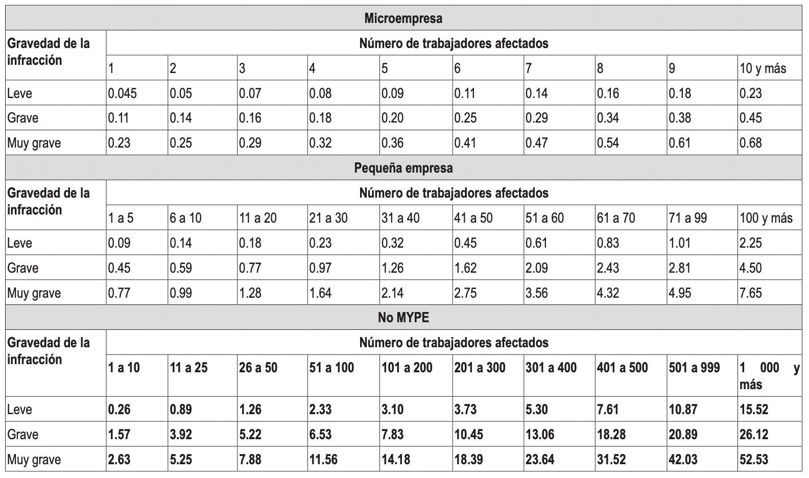 Calculo de multas laborales 2020