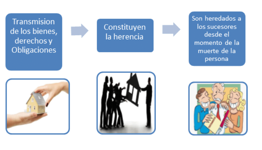 La Sucesión y el Testamento: Aspecto Generales - Noticiero Contable