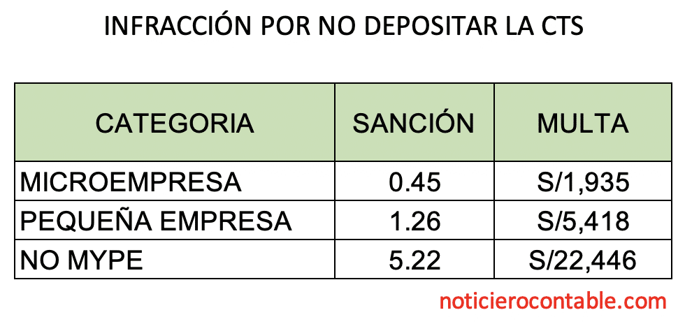 Multa por no depositar CTS 2020