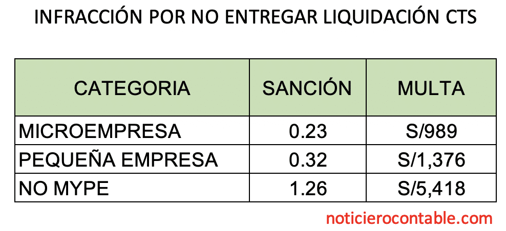 Multa por no entregar liquidacion CTS 2020