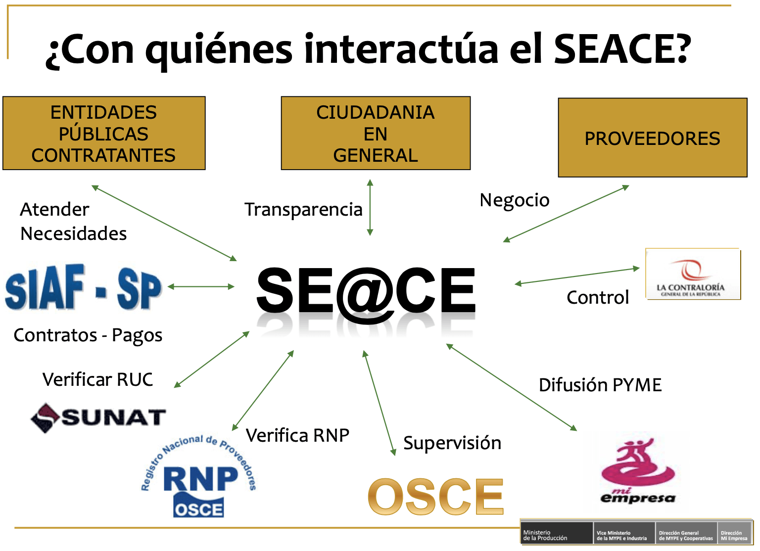 con quienes interactua el SEACE