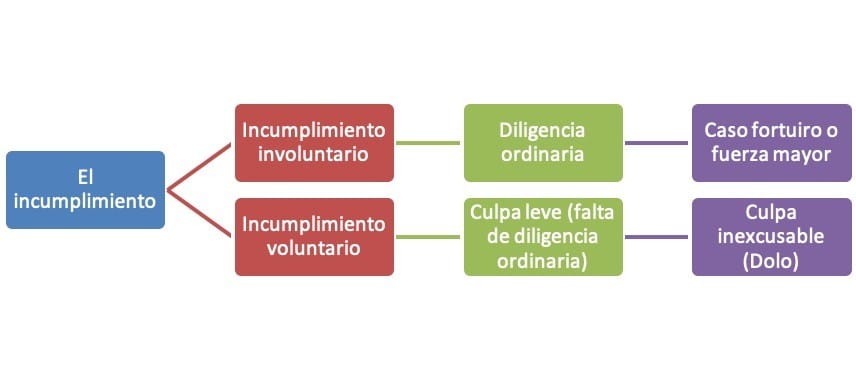 inejecucion de obligaciones