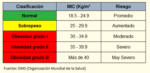 Clasificacion de IMC