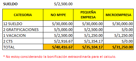 Sueldo Anual de Trabajador Administrativo