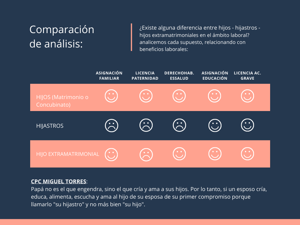 Hijos - Hijastros - Hijos Extramatrimoniales Analisis Laboral