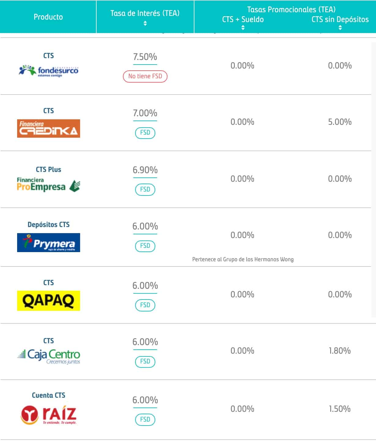 Bancos que pagan MAYOR interes CTS 2021