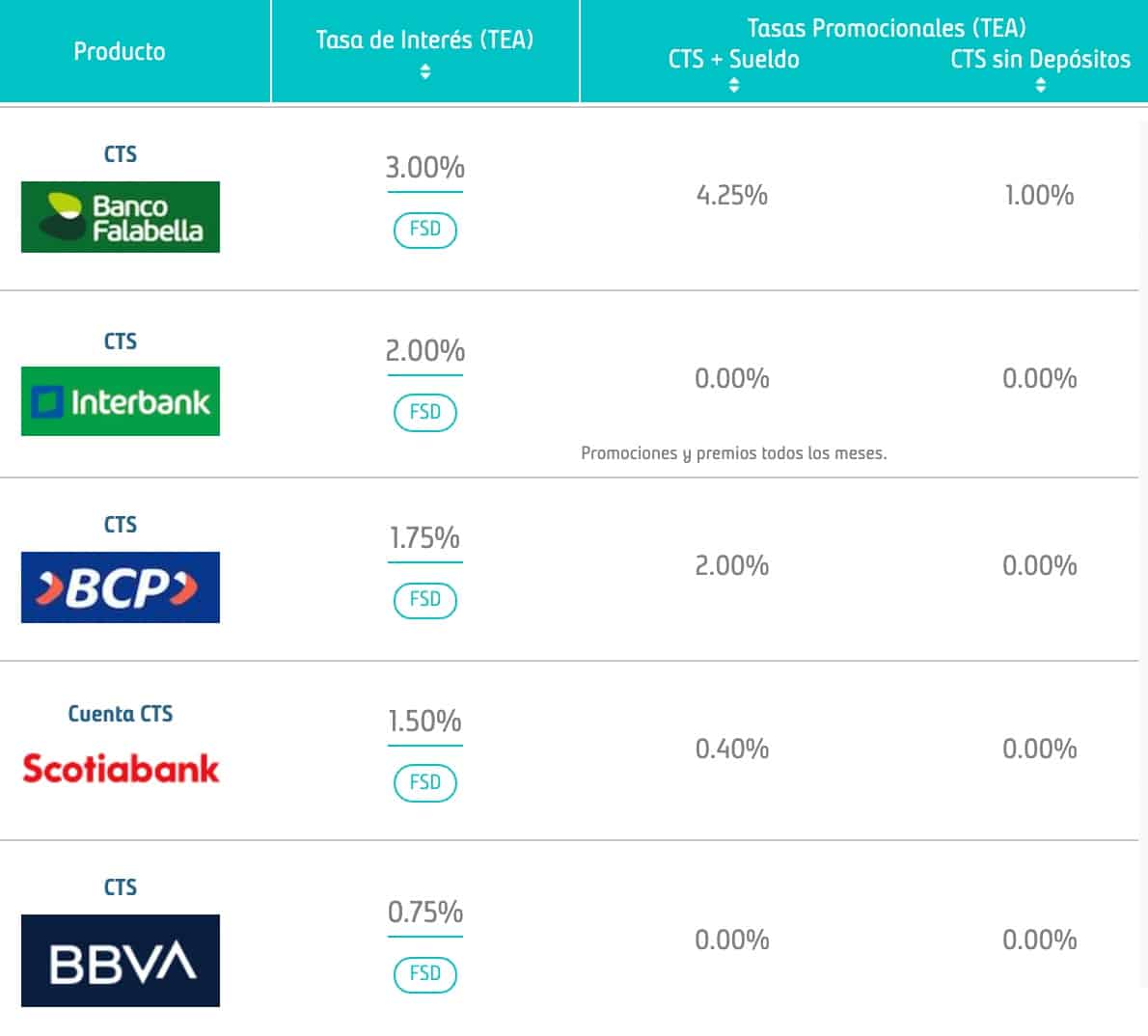 Bancos que pagan MENOR interes CTS 2021