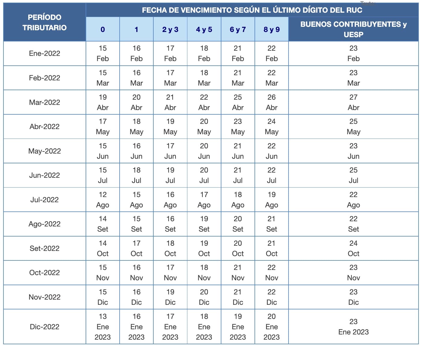 cronograma de vencimientos mensuales de las obligaciones tributarias sunat 2022
