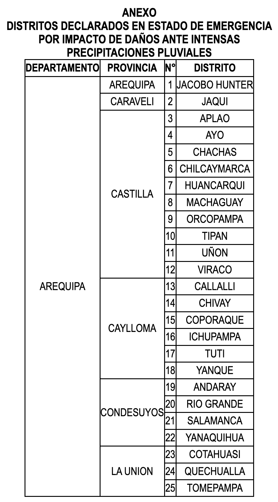 Anexo Decreto Supremo 030-2023-PCM
